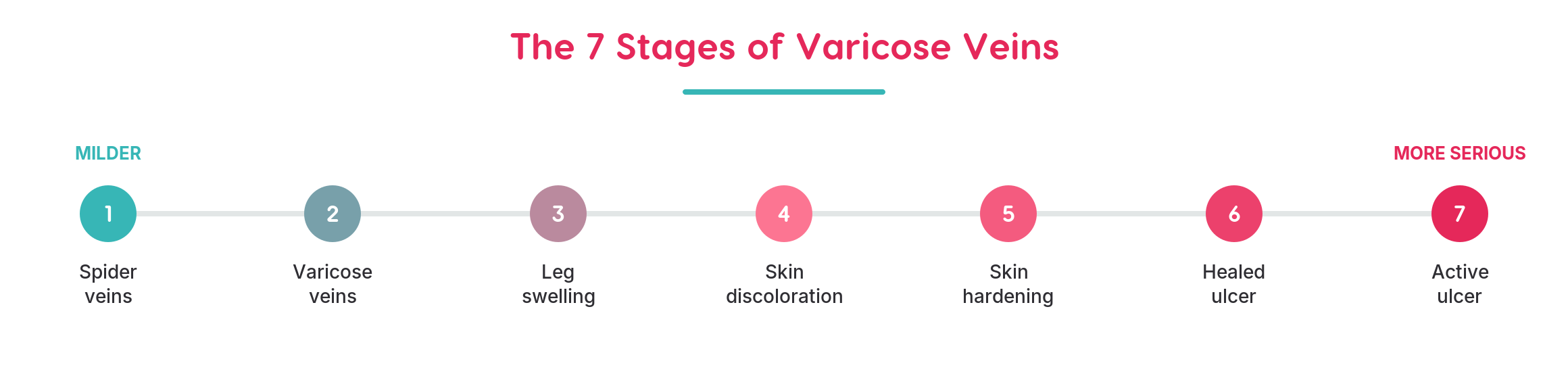 Diagram of the seven stages of varicose vein disease from milder to more serious: spider veins, varicose veins, leg swelling, skin discoloration, skin hardening, healed ulcer, and active venous ulcer.